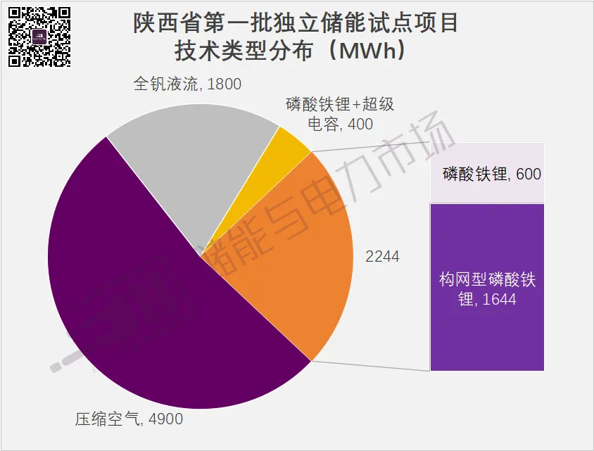 9GWh+，構網型1.64GWh，陜西第一批獨立儲能試點項目下發，中國電氣裝備領銜